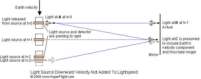  Lightspeed depends on medium (not its launching speed) 