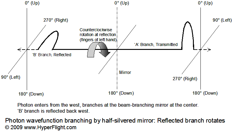  Single photon branching 