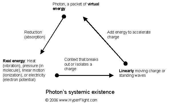  Photon life cycle 