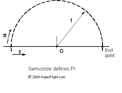  Semi-circle is Pi, the Pythagorean way 